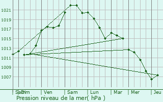 Graphe de la pression atmosphrique prvue pour Beaufort-en-Valle