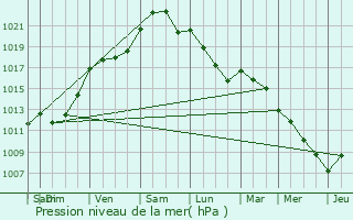 Graphe de la pression atmosphrique prvue pour La Bretonnire