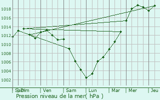 Graphe de la pression atmosphrique prvue pour Chnires