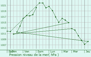 Graphe de la pression atmosphrique prvue pour Mirebeau