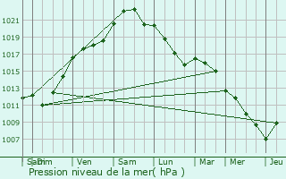 Graphe de la pression atmosphrique prvue pour Saint-Sauveur-d