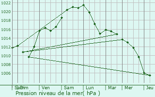 Graphe de la pression atmosphrique prvue pour Verneuil-en-Halatte