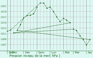 Graphe de la pression atmosphrique prvue pour Puy-de-Serre