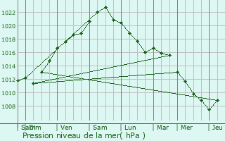 Graphe de la pression atmosphrique prvue pour Sainte-Marie-de-R