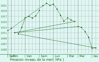 Graphe de la pression atmosphrique prvue pour Chartres