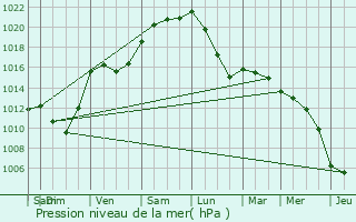 Graphe de la pression atmosphrique prvue pour Choisy-la-Victoire