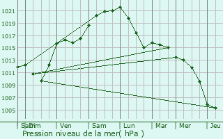 Graphe de la pression atmosphrique prvue pour Angy