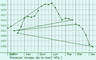 Graphe de la pression atmosphrique prvue pour Chars