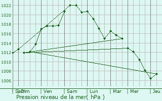 Graphe de la pression atmosphrique prvue pour Sainte-Gemmes-sur-Loire