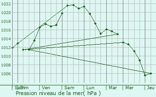 Graphe de la pression atmosphrique prvue pour Bonntable