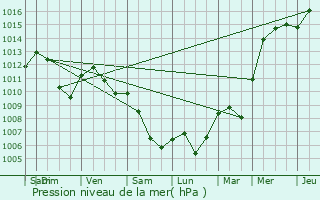Graphe de la pression atmosphrique prvue pour Nazarje