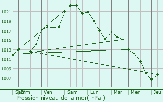 Graphe de la pression atmosphrique prvue pour Saint-Pierre-Montlimart