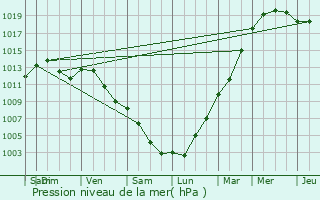 Graphe de la pression atmosphrique prvue pour Sainte-Marie-sur-Ouche