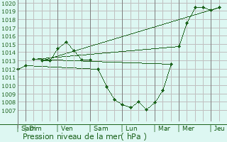 Graphe de la pression atmosphrique prvue pour Grobbendonk