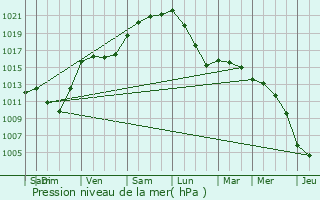 Graphe de la pression atmosphrique prvue pour Auneuil