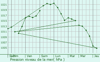 Graphe de la pression atmosphrique prvue pour Mantes-la-Ville