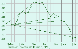 Graphe de la pression atmosphrique prvue pour Nogent-le-Rotrou