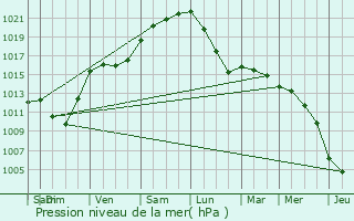 Graphe de la pression atmosphrique prvue pour Croissy-sur-Celle