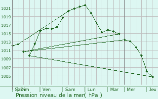 Graphe de la pression atmosphrique prvue pour Juvignies