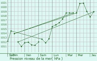 Graphe de la pression atmosphrique prvue pour Cuxac-Cabards