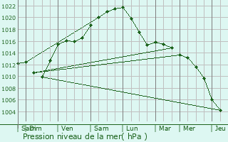 Graphe de la pression atmosphrique prvue pour Brombos