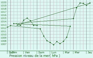 Graphe de la pression atmosphrique prvue pour Kraainem