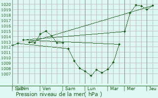 Graphe de la pression atmosphrique prvue pour Auderghem