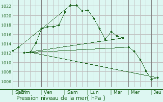 Graphe de la pression atmosphrique prvue pour Pommerieux