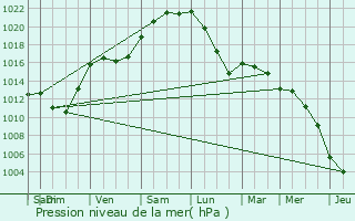 Graphe de la pression atmosphrique prvue pour Elbeuf