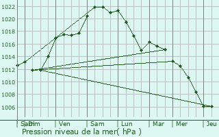 Graphe de la pression atmosphrique prvue pour Chlons-du-Maine