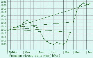 Graphe de la pression atmosphrique prvue pour Knesselare