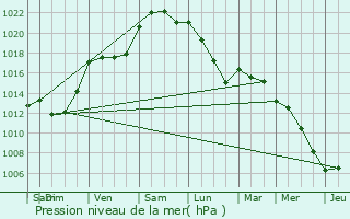 Graphe de la pression atmosphrique prvue pour Coss-le-Vivien