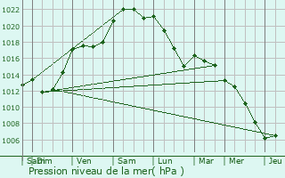 Graphe de la pression atmosphrique prvue pour Beaulieu-sur-Oudon