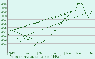 Graphe de la pression atmosphrique prvue pour Brive-la-Gaillarde