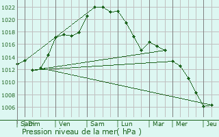 Graphe de la pression atmosphrique prvue pour Olivet