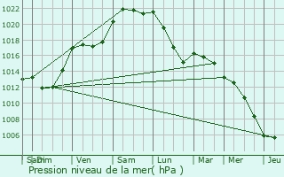 Graphe de la pression atmosphrique prvue pour Levar