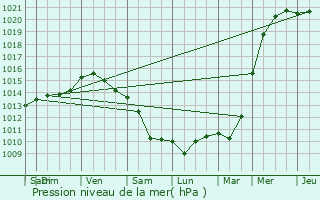 Graphe de la pression atmosphrique prvue pour Steenwerck