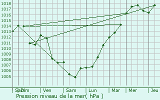 Graphe de la pression atmosphrique prvue pour Amancy