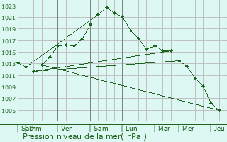 Graphe de la pression atmosphrique prvue pour Tourlaville