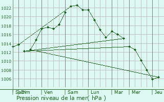 Graphe de la pression atmosphrique prvue pour Le Rheu