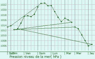 Graphe de la pression atmosphrique prvue pour Mordelles