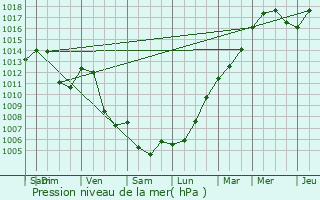 Graphe de la pression atmosphrique prvue pour Cervens