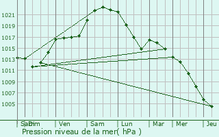 Graphe de la pression atmosphrique prvue pour Saint-L