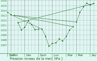 Graphe de la pression atmosphrique prvue pour Diszeg