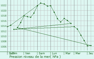 Graphe de la pression atmosphrique prvue pour Saint-Connec