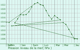 Graphe de la pression atmosphrique prvue pour Saint-Maudez