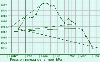 Graphe de la pression atmosphrique prvue pour rac