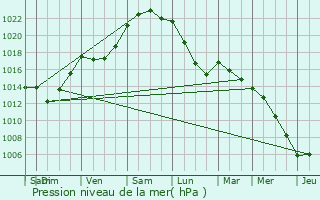 Graphe de la pression atmosphrique prvue pour Noyal