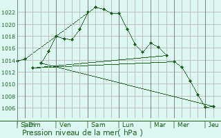 Graphe de la pression atmosphrique prvue pour Laniscat