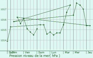 Graphe de la pression atmosphrique prvue pour Villeneuve-Loubet